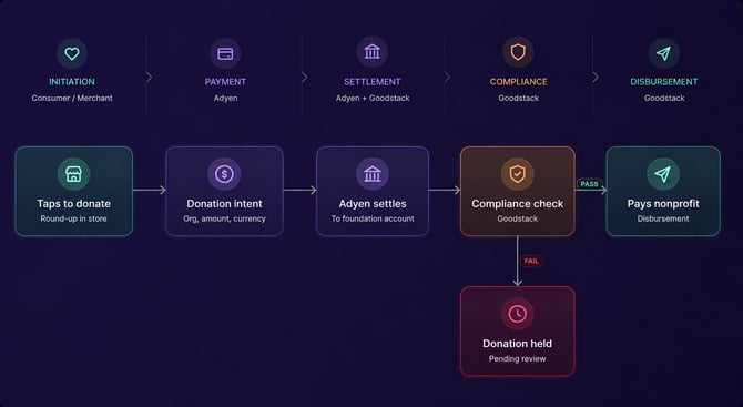 Adyen Merchant Giving flow